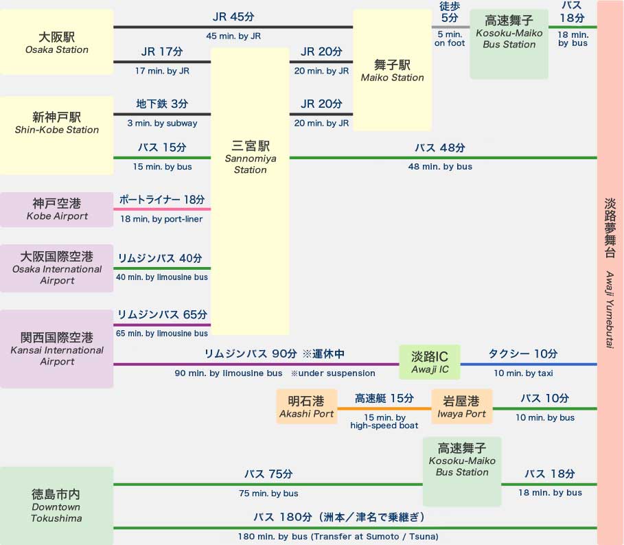 公共機関でのルート